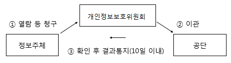 정보주체에서 행정안전부로 ① 열람 등 청구하고 공단에서 정보주체로 ② 행정안전부에서 공단으로 이관 ③ 확인 후 결과통지(10일 이내)